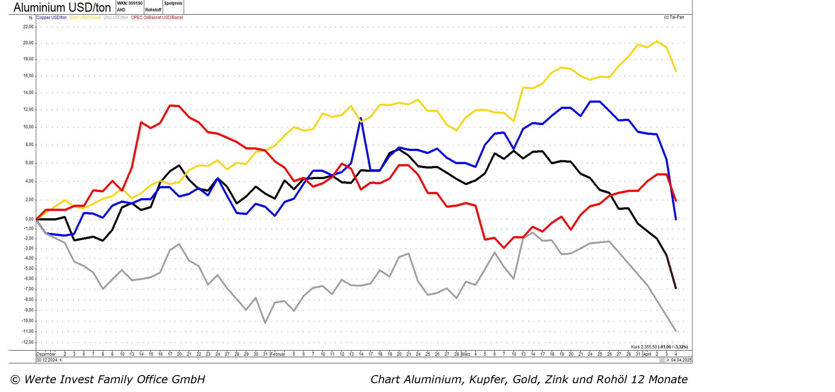 I. Quartal 2025_Chart Aluminium, Kupfer, Gold, Zink, Rohl 12 Monate.png