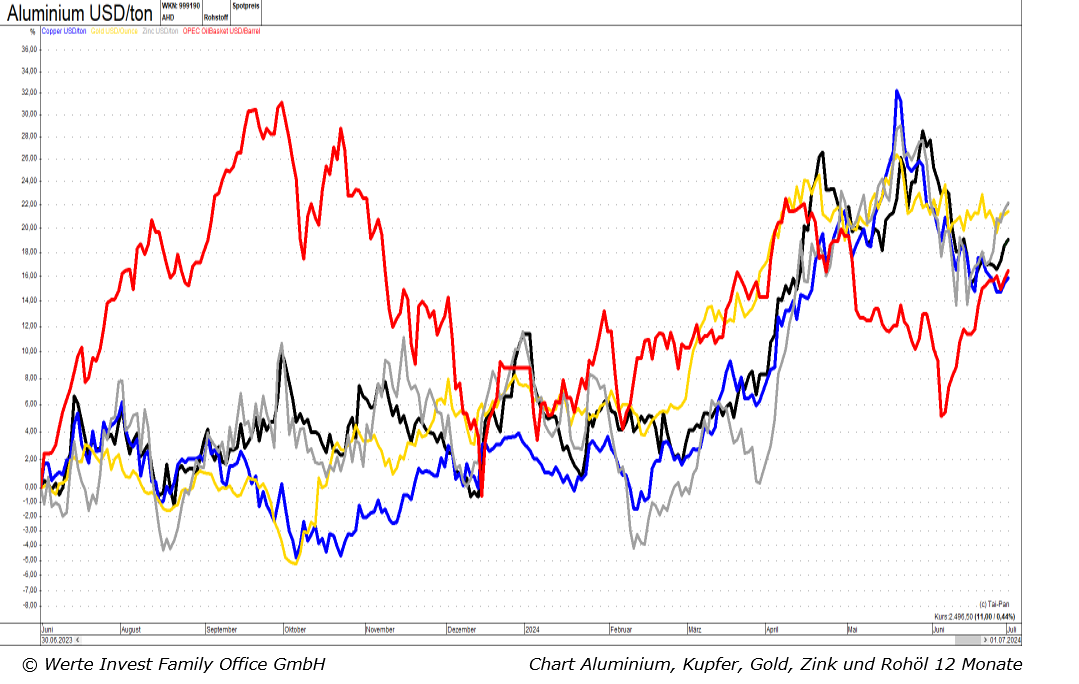 II. Quartal 2024_Chart Aluminium, Kupfer, Gold, Zink, Rohl 12 Monate.png