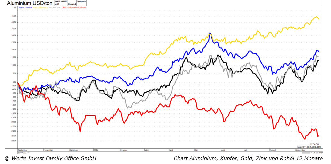 III. Quartal 2024_Chart Aluminium, Kupfer, Gold, Zink, Rohl 12 Monate.png